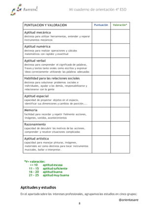 Aurrera! Mi cuaderno de orientación 4º ESO
@orientasare
8
PUNTUACIÓN Y VALORACIÓN Puntuación Valoración*
Aptitud mecánica
destreza para utilizar herramientas, entender y reparar
instrumentos mecánicos
Aptitud numérica
destreza para realizar operaciones y cálculos
matemáticos con rapidez y exactitud
Aptitud verbal
destreza para comprender el significado de palabras,
frases y textos tanto orales como escritos y expresar
ideas correctamente utilizando las palabras adecuadas
Habilidad para las relaciones sociales
destreza para solucionar problemas sociales e
individuales, ayudar a los demás, responsabilizarse y
relacionarse con la gente
Aptitud espacial
capacidad de proyectar objetos en el espacio,
identificar sus dimensiones y cambios de posición....
Memoria
facilidad para recordar y repetir fielmente acciones,
imágenes, sonidos, acontecimientos
Razonamiento
capacidad de descubrir los motivos de las acciones,
comprender y resolver situaciones complicadas
Aptitud artística
capacidad para manejar pinturas, imágenes,
materiales así como destreza para tocar instrumentos
musicales, bailar o interpretar.
*V= valoración:
<= 10 aptitud escasa
11 - 15 aptitud suficiente
16 - 20 aptitud buena
21 - 25 aptitud muy buena
Aptitudes y estudios
En el apartado sobre los intereses profesionales, agrupamos los estudios en cinco grupos:
 