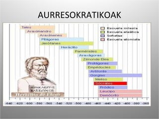 AURRESOKRATIKOAK 