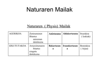 Naturaren Mailak .  Naturaren  ( Physis)  Mailak Benetakoa ( Arjea) Iraunkortasuna Bakartasuna Arrazoimenaren bitartez  ezagutu  daitekeena IZKUTUTAKOA Itxurakoa ( Izakiak) Aldakortasuna Aniztasuna Zentzumenen Bitartez  antzeman daitekeena AGERIKOA 