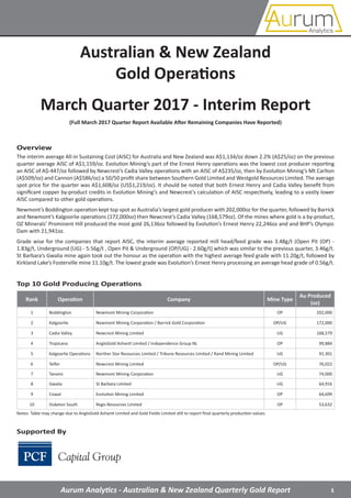 1Aurum Analytics - Australian & New Zealand Quarterly Gold Report
Australian & New Zealand
Gold Operations
March Quarter 2017 - Interim Report
(Full March 2017 Quarter Report Available After Remaining Companies Have Reported)
Top 10 Gold Producing Operations
Rank Operation Company Mine Type
Au Produced
(oz)
1 Boddington Newmont Mining Corporation OP 202,000
2 Kalgoorlie Newmont Mining Corporation / Barrick Gold Corporation OP/UG 172,000
3 Cadia Valley Newcrest Mining Limited UG 168,579
4 Tropicana AngloGold Ashanti Limited / Independence Group NL OP 99,884
5 Kalgoorlie Operations Norther Star Resources Limited / Tribune Resources Limited / Rand Mining Limited UG 91,301
6 Telfer Newcrest Mining Limited OP/UG 76,022
7 Tanami Newmont Mining Corporation UG 74,000
8 Gwalia St Barbara Limited UG 64,916
9 Cowal Evolution Mining Limited OP 64,699
10 Duketon South Regis Resources Limited OP 53,632
The interim average All-in Sustaining Cost (AISC) for Australia and New Zealand was A$1,134/oz down 2.2% (A$25/oz) on the previous
quarter average AISC of A$1,159/oz. Evolution Mining’s part of the Ernest Henry operations was the lowest cost producer reporting
an AISC of A$-447/oz followed by Newcrest’s Cadia Valley operations with an AISC of A$235/oz, then by Evolution Mining’s Mt Carlton
(A$509/oz) and Cannon (A$586/oz) a 50/50 profit share between Southern Gold Limited and Westgold Resources Limited. The average
spot price for the quarter was A$1,608/oz (US$1,219/oz). It should be noted that both Ernest Henry and Cadia Valley benefit from
significant copper by-product credits in Evolution Mining’s and Newcrest’s calculation of AISC respectively, leading to a vastly lower
AISC compared to other gold operations.
Newmont’s Boddington operation kept top spot as Australia’s largest gold producer with 202,000oz for the quarter, followed by Barrick
and Newmont’s Kalgoorlie operations (172,000oz) then Newcrest’s Cadia Valley (168,579oz). Of the mines where gold is a by-product,
OZ Minerals’ Prominent Hill produced the most gold 26,136oz followed by Evolution’s Ernest Henry 22,246oz and and BHP’s Olympic
Dam with 21,941oz.
Grade wise for the companies that report AISC, the interim average reported mill head/feed grade was 3.48g/t (Open Pit (OP) -
1.83g/t, Underground (UG) - 5.56g/t , Open Pit & Underground (OP/UG) - 2.60g/t) which was similar to the previous quarter, 3.46g/t.
St Barbara’s Gwalia mine again took out the honour as the operation with the highest average feed grade with 11.20g/t, followed by
Kirkland Lake’s Fosterville mine 11.10g/t. The lowest grade was Evolution’s Ernest Henry processing an average head grade of 0.56g/t.
Overview
Supported By
Notes: Table may change due to AngloGold Ashanti Limited and Gold Fields Limited still to report final quarterly production values.
 