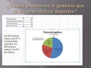 Un 53%wilson
García. Un 27 %
Carmen Sofía
corredor. Un
20%monica
mateus. Un 0%
luz Nancy.

 