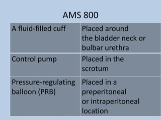 AMS 800
A fluid-filled cuff Placed around
the bladder neck or
bulbar urethra
Control pump Placed in the
scrotum
Pressure-regulating
balloon (PRB)
Placed in a
preperitoneal
or intraperitoneal
location 32
Dept of Urology, GRH and KMC, Chennai.
 