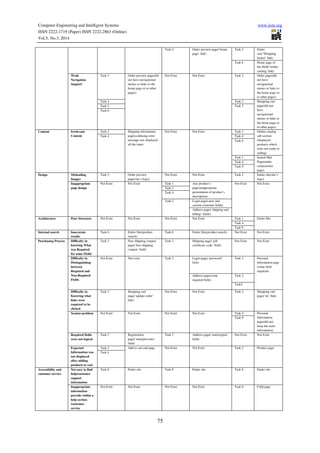 Computer Engineering and Intelligent Systems www.iiste.org
ISSN 2222-1719 (Paper) ISSN 2222-2863 (Online)
Vol.5, No.3, 2014
75
Task 4 Order preview page(‘home
page’ link)
Task 3 Entire
site(‘Shopping
basket’ link)
Task 6 Home page of
the Mall(‘online
catalog’ link)
Weak
Navigation
Support
Task 3 Order preview page(did
not have navigational
menus or links to the
home page or to other
pages)
Not Exist Not Exist Task 3 Order page(did
not have
navigational
menus or links to
the home page or
to other pages)
Task 4 Task 2 Shopping cart
page(did not
have
navigational
menus or links to
the home page or
to other pages)
Task 5 Task 3
Task 6
Content Irrelevant
Content
Task 2 Shipping information
page(confusing error
message was displayed
all the time)
Not Exist Not Exist Task 1 Online catalog
sub section
(displayed
products which
were not ready to
selling)
Task 4 Task 4
Task 6
Task 1 Search Mal
Page(under
construction
page)
Task 4
Task 9
Design Misleading
Images
Task 3 Order preview
page(site’s logo)
Not Exist Not Exist Task 3 Entire site(site’s
logo)
Inappropriate
page design
Not Exist Not Exist Task 1 Any product’s
page(inappropriate
presentation of product’s
description)
Not Exist Not Exist
Task 2
Task 4
Task 2 Login page(;new and
current customer fields)
Address page(‘shipping and
billing’ fields)
Architecture Poor Structure Not Exist Not Exist Not Exist Not Exist Task 1 Entire Site
Task 4
Task 9
Internal search Inaccurate
results
Task 6 Entire Site(product
search)
Task 6 Entire Site(product search) Not Exist Not Exist
Purchasing Process Difficulty in
knowing What
was Required
for some Fields
Task 2 Free shipping coupon
page(‘free shipping
coupon’ field)
Task 2 Shipping page(‘gift
certificate code’ field)
Not Exist Not Exist
Difficulty in
Distinguishing
between
Required and
Non-Required
Fields
Not Exist Not exist Task 2 Login page(‘password’
fiels)
Task 2 Personal
information page
(some field
required)
Address page(some
required field)
Task 3
Task5
Difficulty in
Knowing what
links were
required to be
clicked
Task 3 Shopping cart
page(‘update order’
link)
Not Exist Not Exist Task 3 Shopping cart
page(‘ok’ link)
Session problem Not Exist Not Exist Not Exist Not Exist Task 4 Personal
Information
page(did not
keep the users
information)
Task 9
Required fields
were not logical
Task 2 Registration
page(‘state/province’
field)
Task 2 Address page(‘state/region’
field)
Not Exist Not Exist
Expected
Information was
not displayed
after adding
products to cart
Task 2 Add to cart end page Not Exist Not Exist Task 2 Product page
Task 4
Accessibility and
customer service
Not easy to find
help/customer
support
information
Task 8 Entire site Task 8 Entire site Task 8 Entire site
Inappropriate
information
provide within a
help section
/customer
service
Not Exist Not Exist Not Exist Not Exist Task 8 FAQ page
 