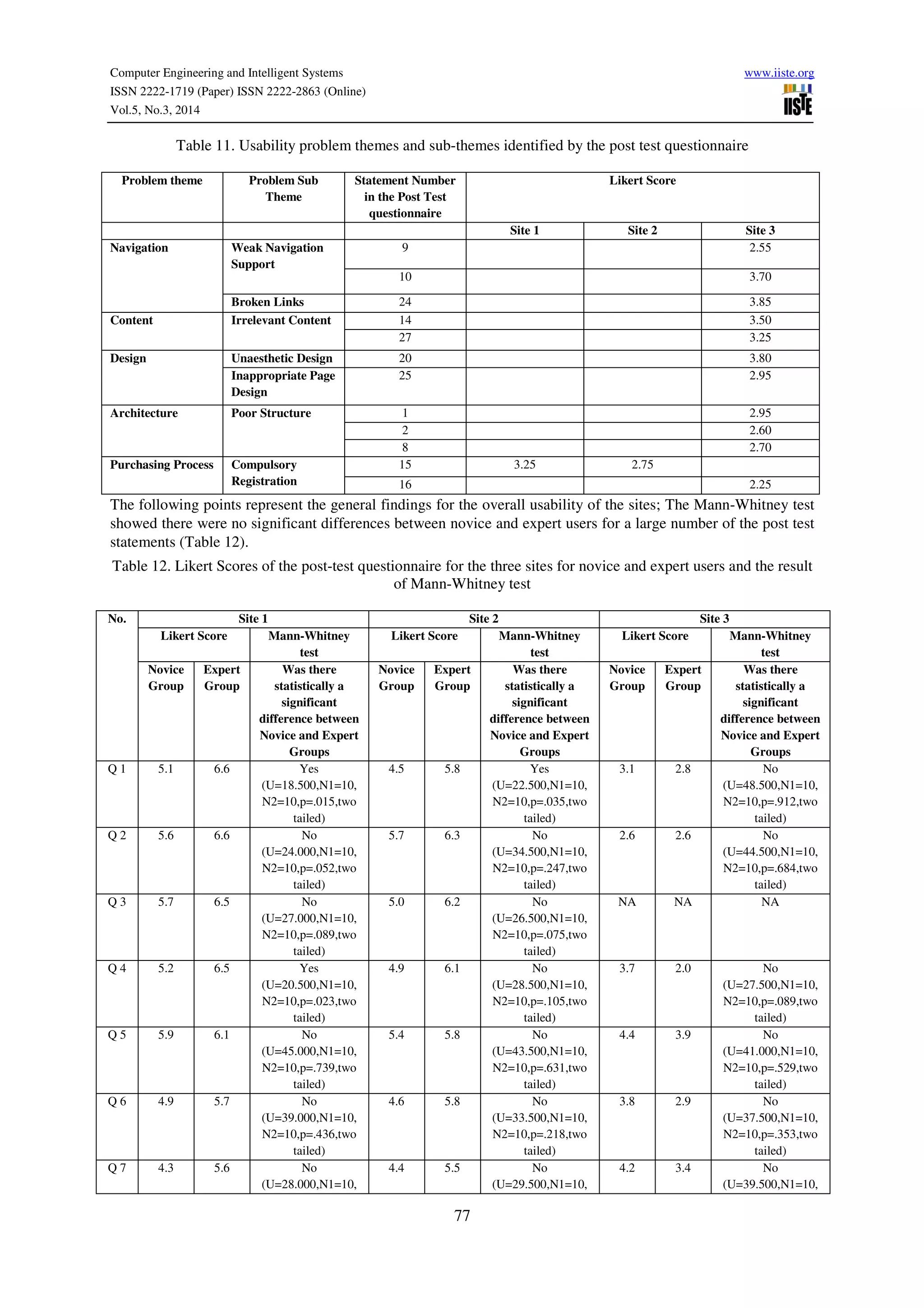 Computer Engineering and Intelligent Systems www.iiste.org
ISSN 2222-1719 (Paper) ISSN 2222-2863 (Online)
Vol.5, No.3, 2014
77
Table 11. Usability problem themes and sub-themes identified by the post test questionnaire
Problem theme Problem Sub
Theme
Statement Number
in the Post Test
questionnaire
Likert Score
Site 1 Site 2 Site 3
Navigation Weak Navigation
Support
9 2.55
10 3.70
Broken Links 24 3.85
Content Irrelevant Content 14 3.50
27 3.25
Design Unaesthetic Design 20 3.80
Inappropriate Page
Design
25 2.95
Architecture Poor Structure 1 2.95
2 2.60
8 2.70
Purchasing Process Compulsory
Registration
15 3.25 2.75
16 2.25
The following points represent the general findings for the overall usability of the sites; The Mann-Whitney test
showed there were no significant differences between novice and expert users for a large number of the post test
statements (Table 12).
Table 12. Likert Scores of the post-test questionnaire for the three sites for novice and expert users and the result
of Mann-Whitney test
No. Site 1 Site 2 Site 3
Likert Score Mann-Whitney
test
Likert Score Mann-Whitney
test
Likert Score Mann-Whitney
test
Novice
Group
Expert
Group
Was there
statistically a
significant
difference between
Novice and Expert
Groups
Novice
Group
Expert
Group
Was there
statistically a
significant
difference between
Novice and Expert
Groups
Novice
Group
Expert
Group
Was there
statistically a
significant
difference between
Novice and Expert
Groups
Q 1 5.1 6.6 Yes
(U=18.500,N1=10,
N2=10,p=.015,two
tailed)
4.5 5.8 Yes
(U=22.500,N1=10,
N2=10,p=.035,two
tailed)
3.1 2.8 No
(U=48.500,N1=10,
N2=10,p=.912,two
tailed)
Q 2 5.6 6.6 No
(U=24.000,N1=10,
N2=10,p=.052,two
tailed)
5.7 6.3 No
(U=34.500,N1=10,
N2=10,p=.247,two
tailed)
2.6 2.6 No
(U=44.500,N1=10,
N2=10,p=.684,two
tailed)
Q 3 5.7 6.5 No
(U=27.000,N1=10,
N2=10,p=.089,two
tailed)
5.0 6.2 No
(U=26.500,N1=10,
N2=10,p=.075,two
tailed)
NA NA NA
Q 4 5.2 6.5 Yes
(U=20.500,N1=10,
N2=10,p=.023,two
tailed)
4.9 6.1 No
(U=28.500,N1=10,
N2=10,p=.105,two
tailed)
3.7 2.0 No
(U=27.500,N1=10,
N2=10,p=.089,two
tailed)
Q 5 5.9 6.1 No
(U=45.000,N1=10,
N2=10,p=.739,two
tailed)
5.4 5.8 No
(U=43.500,N1=10,
N2=10,p=.631,two
tailed)
4.4 3.9 No
(U=41.000,N1=10,
N2=10,p=.529,two
tailed)
Q 6 4.9 5.7 No
(U=39.000,N1=10,
N2=10,p=.436,two
tailed)
4.6 5.8 No
(U=33.500,N1=10,
N2=10,p=.218,two
tailed)
3.8 2.9 No
(U=37.500,N1=10,
N2=10,p=.353,two
tailed)
Q 7 4.3 5.6 No
(U=28.000,N1=10,
4.4 5.5 No
(U=29.500,N1=10,
4.2 3.4 No
(U=39.500,N1=10,
 