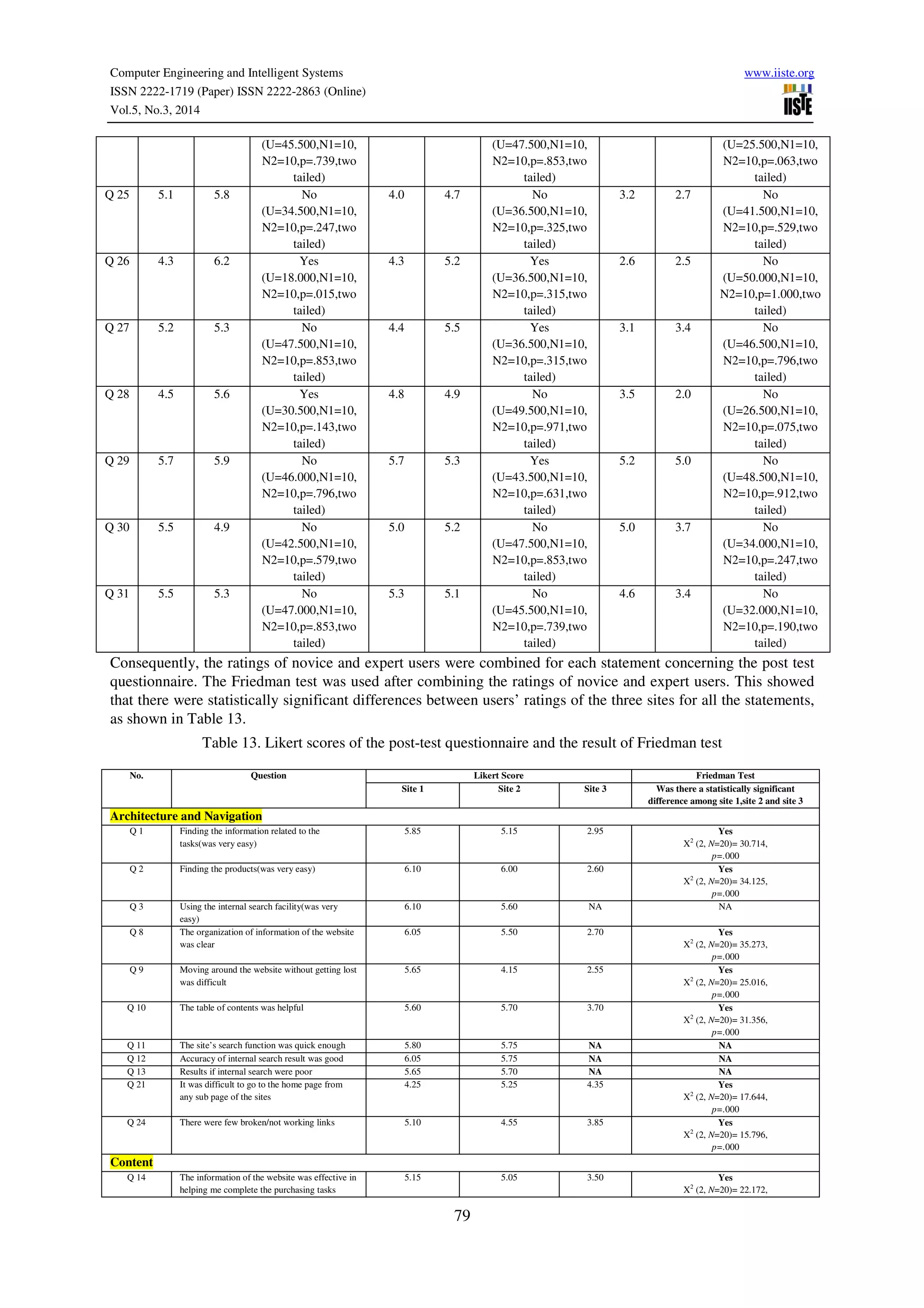 Computer Engineering and Intelligent Systems www.iiste.org
ISSN 2222-1719 (Paper) ISSN 2222-2863 (Online)
Vol.5, No.3, 2014
79
(U=45.500,N1=10,
N2=10,p=.739,two
tailed)
(U=47.500,N1=10,
N2=10,p=.853,two
tailed)
(U=25.500,N1=10,
N2=10,p=.063,two
tailed)
Q 25 5.1 5.8 No
(U=34.500,N1=10,
N2=10,p=.247,two
tailed)
4.0 4.7 No
(U=36.500,N1=10,
N2=10,p=.325,two
tailed)
3.2 2.7 No
(U=41.500,N1=10,
N2=10,p=.529,two
tailed)
Q 26 4.3 6.2 Yes
(U=18.000,N1=10,
N2=10,p=.015,two
tailed)
4.3 5.2 Yes
(U=36.500,N1=10,
N2=10,p=.315,two
tailed)
2.6 2.5 No
(U=50.000,N1=10,
N2=10,p=1.000,two
tailed)
Q 27 5.2 5.3 No
(U=47.500,N1=10,
N2=10,p=.853,two
tailed)
4.4 5.5 Yes
(U=36.500,N1=10,
N2=10,p=.315,two
tailed)
3.1 3.4 No
(U=46.500,N1=10,
N2=10,p=.796,two
tailed)
Q 28 4.5 5.6 Yes
(U=30.500,N1=10,
N2=10,p=.143,two
tailed)
4.8 4.9 No
(U=49.500,N1=10,
N2=10,p=.971,two
tailed)
3.5 2.0 No
(U=26.500,N1=10,
N2=10,p=.075,two
tailed)
Q 29 5.7 5.9 No
(U=46.000,N1=10,
N2=10,p=.796,two
tailed)
5.7 5.3 Yes
(U=43.500,N1=10,
N2=10,p=.631,two
tailed)
5.2 5.0 No
(U=48.500,N1=10,
N2=10,p=.912,two
tailed)
Q 30 5.5 4.9 No
(U=42.500,N1=10,
N2=10,p=.579,two
tailed)
5.0 5.2 No
(U=47.500,N1=10,
N2=10,p=.853,two
tailed)
5.0 3.7 No
(U=34.000,N1=10,
N2=10,p=.247,two
tailed)
Q 31 5.5 5.3 No
(U=47.000,N1=10,
N2=10,p=.853,two
tailed)
5.3 5.1 No
(U=45.500,N1=10,
N2=10,p=.739,two
tailed)
4.6 3.4 No
(U=32.000,N1=10,
N2=10,p=.190,two
tailed)
Consequently, the ratings of novice and expert users were combined for each statement concerning the post test
questionnaire. The Friedman test was used after combining the ratings of novice and expert users. This showed
that there were statistically significant differences between users’ ratings of the three sites for all the statements,
as shown in Table 13.
Table 13. Likert scores of the post-test questionnaire and the result of Friedman test
No. Question Likert Score Friedman Test
Site 1 Site 2 Site 3 Was there a statistically significant
difference among site 1,site 2 and site 3
Architecture and Navigation
Q 1 Finding the information related to the
tasks(was very easy)
5.85 5.15 2.95 Yes
X2
(2, N=20)= 30.714,
p=.000
Q 2 Finding the products(was very easy) 6.10 6.00 2.60 Yes
X2
(2, N=20)= 34.125,
p=.000
Q 3 Using the internal search facility(was very
easy)
6.10 5.60 NA NA
Q 8 The organization of information of the website
was clear
6.05 5.50 2.70 Yes
X2
(2, N=20)= 35.273,
p=.000
Q 9 Moving around the website without getting lost
was difficult
5.65 4.15 2.55 Yes
X2
(2, N=20)= 25.016,
p=.000
Q 10 The table of contents was helpful 5.60 5.70 3.70 Yes
X2
(2, N=20)= 31.356,
p=.000
Q 11 The site’s search function was quick enough 5.80 5.75 NA NA
Q 12 Accuracy of internal search result was good 6.05 5.75 NA NA
Q 13 Results if internal search were poor 5.65 5.70 NA NA
Q 21 It was difficult to go to the home page from
any sub page of the sites
4.25 5.25 4.35 Yes
X2
(2, N=20)= 17.644,
p=.000
Q 24 There were few broken/not working links 5.10 4.55 3.85 Yes
X2
(2, N=20)= 15.796,
p=.000
Content
Q 14 The information of the website was effective in
helping me complete the purchasing tasks
5.15 5.05 3.50 Yes
X2
(2, N=20)= 22.172,
 