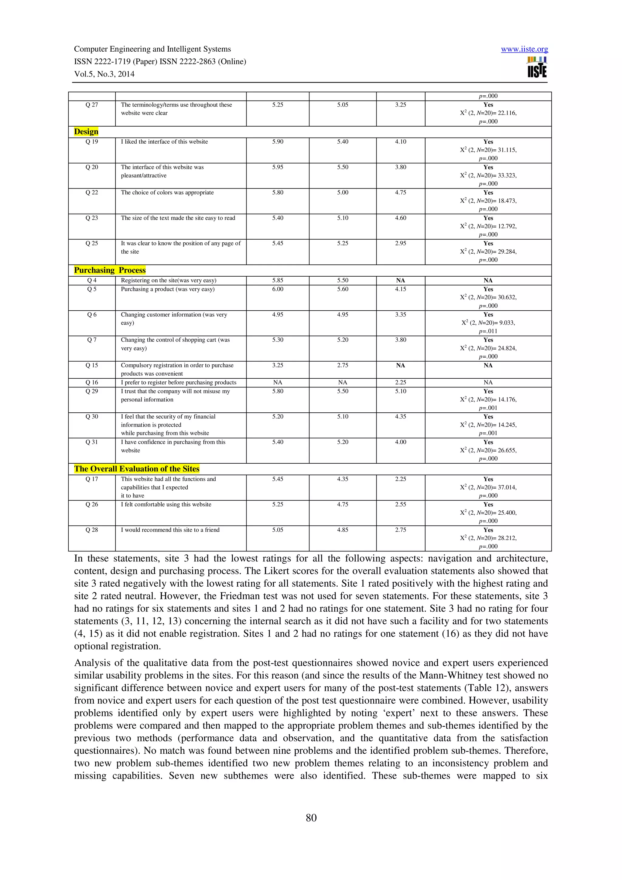Computer Engineering and Intelligent Systems www.iiste.org
ISSN 2222-1719 (Paper) ISSN 2222-2863 (Online)
Vol.5, No.3, 2014
80
p=.000
Q 27 The terminology/terms use throughout these
website were clear
5.25 5.05 3.25 Yes
X2
(2, N=20)= 22.116,
p=.000
Design
Q 19 I liked the interface of this website 5.90 5.40 4.10 Yes
X2
(2, N=20)= 31.115,
p=.000
Q 20 The interface of this website was
pleasant/attractive
5.95 5.50 3.80 Yes
X2
(2, N=20)= 33.323,
p=.000
Q 22 The choice of colors was appropriate 5.80 5.00 4.75 Yes
X2
(2, N=20)= 18.473,
p=.000
Q 23 The size of the text made the site easy to read 5.40 5.10 4.60 Yes
X2
(2, N=20)= 12.792,
p=.000
Q 25 It was clear to know the position of any page of
the site
5.45 5.25 2.95 Yes
X2
(2, N=20)= 29.284,
p=.000
Purchasing Process
Q 4 Registering on the site(was very easy) 5.85 5.50 NA NA
Q 5 Purchasing a product (was very easy) 6.00 5.60 4.15 Yes
X2
(2, N=20)= 30.632,
p=.000
Q 6 Changing customer information (was very
easy)
4.95 4.95 3.35 Yes
X2
(2, N=20)= 9.033,
p=.011
Q 7 Changing the control of shopping cart (was
very easy)
5.30 5.20 3.80 Yes
X2
(2, N=20)= 24.824,
p=.000
Q 15 Compulsory registration in order to purchase
products was convenient
3.25 2.75 NA NA
Q 16 I prefer to register before purchasing products NA NA 2.25 NA
Q 29 I trust that the company will not misuse my
personal information
5.80 5.50 5.10 Yes
X2
(2, N=20)= 14.176,
p=.001
Q 30 I feel that the security of my financial
information is protected
while purchasing from this website
5.20 5.10 4.35 Yes
X2
(2, N=20)= 14.245,
p=.001
Q 31 I have confidence in purchasing from this
website
5.40 5.20 4.00 Yes
X2
(2, N=20)= 26.655,
p=.000
The Overall Evaluation of the Sites
Q 17 This website had all the functions and
capabilities that I expected
it to have
5.45 4.35 2.25 Yes
X2
(2, N=20)= 37.014,
p=.000
Q 26 I felt comfortable using this website 5.25 4.75 2.55 Yes
X2
(2, N=20)= 25.400,
p=.000
Q 28 I would recommend this site to a friend 5.05 4.85 2.75 Yes
X2
(2, N=20)= 28.212,
p=.000
In these statements, site 3 had the lowest ratings for all the following aspects: navigation and architecture,
content, design and purchasing process. The Likert scores for the overall evaluation statements also showed that
site 3 rated negatively with the lowest rating for all statements. Site 1 rated positively with the highest rating and
site 2 rated neutral. However, the Friedman test was not used for seven statements. For these statements, site 3
had no ratings for six statements and sites 1 and 2 had no ratings for one statement. Site 3 had no rating for four
statements (3, 11, 12, 13) concerning the internal search as it did not have such a facility and for two statements
(4, 15) as it did not enable registration. Sites 1 and 2 had no ratings for one statement (16) as they did not have
optional registration.
Analysis of the qualitative data from the post-test questionnaires showed novice and expert users experienced
similar usability problems in the sites. For this reason (and since the results of the Mann-Whitney test showed no
significant difference between novice and expert users for many of the post-test statements (Table 12), answers
from novice and expert users for each question of the post test questionnaire were combined. However, usability
problems identified only by expert users were highlighted by noting ‘expert’ next to these answers. These
problems were compared and then mapped to the appropriate problem themes and sub-themes identified by the
previous two methods (performance data and observation, and the quantitative data from the satisfaction
questionnaires). No match was found between nine problems and the identified problem sub-themes. Therefore,
two new problem sub-themes identified two new problem themes relating to an inconsistency problem and
missing capabilities. Seven new subthemes were also identified. These sub-themes were mapped to six
 