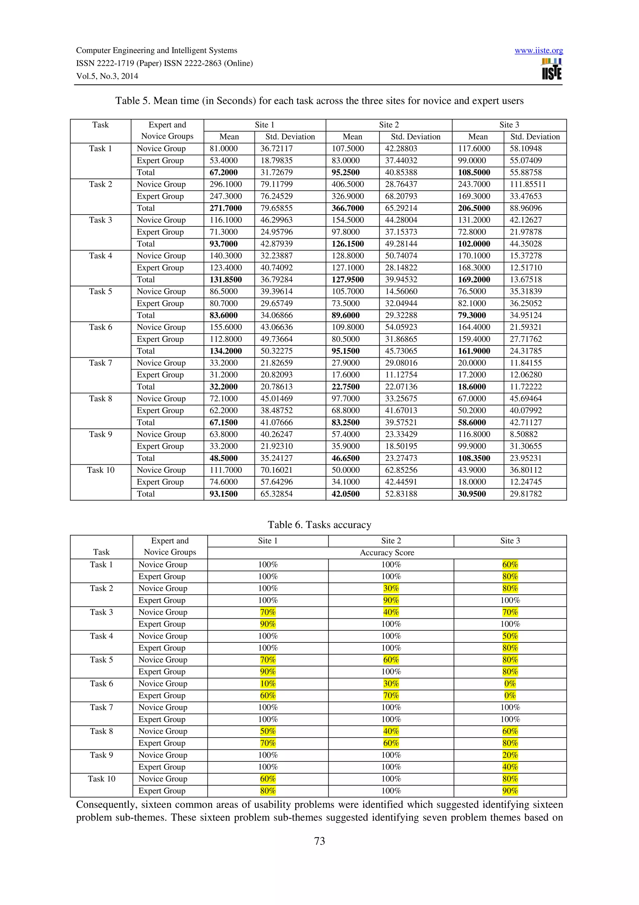 Computer Engineering and Intelligent Systems www.iiste.org
ISSN 2222-1719 (Paper) ISSN 2222-2863 (Online)
Vol.5, No.3, 2014
73
Table 5. Mean time (in Seconds) for each task across the three sites for novice and expert users
Task Expert and
Novice Groups
Site 1 Site 2 Site 3
Mean Std. Deviation Mean Std. Deviation Mean Std. Deviation
Task 1 Novice Group 81.0000 36.72117 107.5000 42.28803 117.6000 58.10948
Expert Group 53.4000 18.79835 83.0000 37.44032 99.0000 55.07409
Total 67.2000 31.72679 95.2500 40.85388 108.5000 55.88758
Task 2 Novice Group 296.1000 79.11799 406.5000 28.76437 243.7000 111.85511
Expert Group 247.3000 76.24529 326.9000 68.20793 169.3000 33.47653
Total 271.7000 79.65855 366.7000 65.29214 206.5000 88.96096
Task 3 Novice Group 116.1000 46.29963 154.5000 44.28004 131.2000 42.12627
Expert Group 71.3000 24.95796 97.8000 37.15373 72.8000 21.97878
Total 93.7000 42.87939 126.1500 49.28144 102.0000 44.35028
Task 4 Novice Group 140.3000 32.23887 128.8000 50.74074 170.1000 15.37278
Expert Group 123.4000 40.74092 127.1000 28.14822 168.3000 12.51710
Total 131.8500 36.79284 127.9500 39.94532 169.2000 13.67518
Task 5 Novice Group 86.5000 39.39614 105.7000 14.56060 76.5000 35.31839
Expert Group 80.7000 29.65749 73.5000 32.04944 82.1000 36.25052
Total 83.6000 34.06866 89.6000 29.32288 79.3000 34.95124
Task 6 Novice Group 155.6000 43.06636 109.8000 54.05923 164.4000 21.59321
Expert Group 112.8000 49.73664 80.5000 31.86865 159.4000 27.71762
Total 134.2000 50.32275 95.1500 45.73065 161.9000 24.31785
Task 7 Novice Group 33.2000 21.82659 27.9000 29.08016 20.0000 11.84155
Expert Group 31.2000 20.82093 17.6000 11.12754 17.2000 12.06280
Total 32.2000 20.78613 22.7500 22.07136 18.6000 11.72222
Task 8 Novice Group 72.1000 45.01469 97.7000 33.25675 67.0000 45.69464
Expert Group 62.2000 38.48752 68.8000 41.67013 50.2000 40.07992
Total 67.1500 41.07666 83.2500 39.57521 58.6000 42.71127
Task 9 Novice Group 63.8000 40.26247 57.4000 23.33429 116.8000 8.50882
Expert Group 33.2000 21.92310 35.9000 18.50195 99.9000 31.30655
Total 48.5000 35.24127 46.6500 23.27473 108.3500 23.95231
Task 10 Novice Group 111.7000 70.16021 50.0000 62.85256 43.9000 36.80112
Expert Group 74.6000 57.64296 34.1000 42.44591 18.0000 12.24745
Total 93.1500 65.32854 42.0500 52.83188 30.9500 29.81782
Table 6. Tasks accuracy
Task
Expert and
Novice Groups
Site 1 Site 2 Site 3
Accuracy Score
Task 1 Novice Group 100% 100% 60%
Expert Group 100% 100% 80%
Task 2 Novice Group 100% 30% 80%
Expert Group 100% 90% 100%
Task 3 Novice Group 70% 40% 70%
Expert Group 90% 100% 100%
Task 4 Novice Group 100% 100% 50%
Expert Group 100% 100% 80%
Task 5 Novice Group 70% 60% 80%
Expert Group 90% 100% 80%
Task 6 Novice Group 10% 30% 0%
Expert Group 60% 70% 0%
Task 7 Novice Group 100% 100% 100%
Expert Group 100% 100% 100%
Task 8 Novice Group 50% 40% 60%
Expert Group 70% 60% 80%
Task 9 Novice Group 100% 100% 20%
Expert Group 100% 100% 40%
Task 10 Novice Group 60% 100% 80%
Expert Group 80% 100% 90%
Consequently, sixteen common areas of usability problems were identified which suggested identifying sixteen
problem sub-themes. These sixteen problem sub-themes suggested identifying seven problem themes based on
 