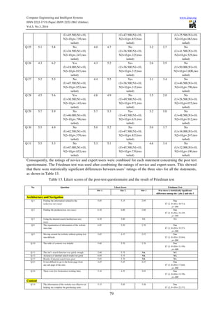 Computer Engineering and Intelligent Systems www.iiste.org
ISSN 2222-1719 (Paper) ISSN 2222-2863 (Online)
Vol.5, No.3, 2014
79
(U=45.500,N1=10,
N2=10,p=.739,two
tailed)
(U=47.500,N1=10,
N2=10,p=.853,two
tailed)
(U=25.500,N1=10,
N2=10,p=.063,two
tailed)
Q 25 5.1 5.8 No
(U=34.500,N1=10,
N2=10,p=.247,two
tailed)
4.0 4.7 No
(U=36.500,N1=10,
N2=10,p=.325,two
tailed)
3.2 2.7 No
(U=41.500,N1=10,
N2=10,p=.529,two
tailed)
Q 26 4.3 6.2 Yes
(U=18.000,N1=10,
N2=10,p=.015,two
tailed)
4.3 5.2 Yes
(U=36.500,N1=10,
N2=10,p=.315,two
tailed)
2.6 2.5 No
(U=50.000,N1=10,
N2=10,p=1.000,two
tailed)
Q 27 5.2 5.3 No
(U=47.500,N1=10,
N2=10,p=.853,two
tailed)
4.4 5.5 Yes
(U=36.500,N1=10,
N2=10,p=.315,two
tailed)
3.1 3.4 No
(U=46.500,N1=10,
N2=10,p=.796,two
tailed)
Q 28 4.5 5.6 Yes
(U=30.500,N1=10,
N2=10,p=.143,two
tailed)
4.8 4.9 No
(U=49.500,N1=10,
N2=10,p=.971,two
tailed)
3.5 2.0 No
(U=26.500,N1=10,
N2=10,p=.075,two
tailed)
Q 29 5.7 5.9 No
(U=46.000,N1=10,
N2=10,p=.796,two
tailed)
5.7 5.3 Yes
(U=43.500,N1=10,
N2=10,p=.631,two
tailed)
5.2 5.0 No
(U=48.500,N1=10,
N2=10,p=.912,two
tailed)
Q 30 5.5 4.9 No
(U=42.500,N1=10,
N2=10,p=.579,two
tailed)
5.0 5.2 No
(U=47.500,N1=10,
N2=10,p=.853,two
tailed)
5.0 3.7 No
(U=34.000,N1=10,
N2=10,p=.247,two
tailed)
Q 31 5.5 5.3 No
(U=47.000,N1=10,
N2=10,p=.853,two
tailed)
5.3 5.1 No
(U=45.500,N1=10,
N2=10,p=.739,two
tailed)
4.6 3.4 No
(U=32.000,N1=10,
N2=10,p=.190,two
tailed)
Consequently, the ratings of novice and expert users were combined for each statement concerning the post test
questionnaire. The Friedman test was used after combining the ratings of novice and expert users. This showed
that there were statistically significant differences between users’ ratings of the three sites for all the statements,
as shown in Table 13.
Table 13. Likert scores of the post-test questionnaire and the result of Friedman test
No. Question Likert Score Friedman Test
Site 1 Site 2 Site 3 Was there a statistically significant
difference among site 1,site 2 and site 3
Architecture and Navigation
Q 1 Finding the information related to the
tasks(was very easy)
5.85 5.15 2.95 Yes
X2
(2, N=20)= 30.714,
p=.000
Q 2 Finding the products(was very easy) 6.10 6.00 2.60 Yes
X2
(2, N=20)= 34.125,
p=.000
Q 3 Using the internal search facility(was very
easy)
6.10 5.60 NA NA
Q 8 The organization of information of the website
was clear
6.05 5.50 2.70 Yes
X2
(2, N=20)= 35.273,
p=.000
Q 9 Moving around the website without getting lost
was difficult
5.65 4.15 2.55 Yes
X2
(2, N=20)= 25.016,
p=.000
Q 10 The table of contents was helpful 5.60 5.70 3.70 Yes
X2
(2, N=20)= 31.356,
p=.000
Q 11 The site’s search function was quick enough 5.80 5.75 NA NA
Q 12 Accuracy of internal search result was good 6.05 5.75 NA NA
Q 13 Results if internal search were poor 5.65 5.70 NA NA
Q 21 It was difficult to go to the home page from
any sub page of the sites
4.25 5.25 4.35 Yes
X2
(2, N=20)= 17.644,
p=.000
Q 24 There were few broken/not working links 5.10 4.55 3.85 Yes
X2
(2, N=20)= 15.796,
p=.000
Content
Q 14 The information of the website was effective in
helping me complete the purchasing tasks
5.15 5.05 3.50 Yes
X2
(2, N=20)= 22.172,
 