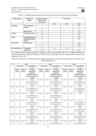 Computer Engineering and Intelligent Systems www.iiste.org
ISSN 2222-1719 (Paper) ISSN 2222-2863 (Online)
Vol.5, No.3, 2014
77
Table 11. Usability problem themes and sub-themes identified by the post test questionnaire
Problem theme Problem Sub
Theme
Statement Number
in the Post Test
questionnaire
Likert Score
Site 1 Site 2 Site 3
Navigation Weak Navigation
Support
9 2.55
10 3.70
Broken Links 24 3.85
Content Irrelevant Content 14 3.50
27 3.25
Design Unaesthetic Design 20 3.80
Inappropriate Page
Design
25 2.95
Architecture Poor Structure 1 2.95
2 2.60
8 2.70
Purchasing Process Compulsory
Registration
15 3.25 2.75
16 2.25
The following points represent the general findings for the overall usability of the sites; The Mann-Whitney test
showed there were no significant differences between novice and expert users for a large number of the post test
statements (Table 12).
Table 12. Likert Scores of the post-test questionnaire for the three sites for novice and expert users and the result
of Mann-Whitney test
No. Site 1 Site 2 Site 3
Likert Score Mann-Whitney
test
Likert Score Mann-Whitney
test
Likert Score Mann-Whitney
test
Novice
Group
Expert
Group
Was there
statistically a
significant
difference between
Novice and Expert
Groups
Novice
Group
Expert
Group
Was there
statistically a
significant
difference between
Novice and Expert
Groups
Novice
Group
Expert
Group
Was there
statistically a
significant
difference between
Novice and Expert
Groups
Q 1 5.1 6.6 Yes
(U=18.500,N1=10,
N2=10,p=.015,two
tailed)
4.5 5.8 Yes
(U=22.500,N1=10,
N2=10,p=.035,two
tailed)
3.1 2.8 No
(U=48.500,N1=10,
N2=10,p=.912,two
tailed)
Q 2 5.6 6.6 No
(U=24.000,N1=10,
N2=10,p=.052,two
tailed)
5.7 6.3 No
(U=34.500,N1=10,
N2=10,p=.247,two
tailed)
2.6 2.6 No
(U=44.500,N1=10,
N2=10,p=.684,two
tailed)
Q 3 5.7 6.5 No
(U=27.000,N1=10,
N2=10,p=.089,two
tailed)
5.0 6.2 No
(U=26.500,N1=10,
N2=10,p=.075,two
tailed)
NA NA NA
Q 4 5.2 6.5 Yes
(U=20.500,N1=10,
N2=10,p=.023,two
tailed)
4.9 6.1 No
(U=28.500,N1=10,
N2=10,p=.105,two
tailed)
3.7 2.0 No
(U=27.500,N1=10,
N2=10,p=.089,two
tailed)
Q 5 5.9 6.1 No
(U=45.000,N1=10,
N2=10,p=.739,two
tailed)
5.4 5.8 No
(U=43.500,N1=10,
N2=10,p=.631,two
tailed)
4.4 3.9 No
(U=41.000,N1=10,
N2=10,p=.529,two
tailed)
Q 6 4.9 5.7 No
(U=39.000,N1=10,
N2=10,p=.436,two
tailed)
4.6 5.8 No
(U=33.500,N1=10,
N2=10,p=.218,two
tailed)
3.8 2.9 No
(U=37.500,N1=10,
N2=10,p=.353,two
tailed)
Q 7 4.3 5.6 No
(U=28.000,N1=10,
4.4 5.5 No
(U=29.500,N1=10,
4.2 3.4 No
(U=39.500,N1=10,
 
