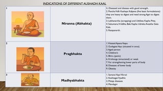 1
Niranna (Abhakta)
1. Diseased and disease with good strength.
2. PanchaVidh Kashaya Kalpana (five basic formulations):
they are heavy to digest and need strong Agni to digest
them.
3. Lekhanartha (scrapping) and Utklista Kapha Pitta.
4. Sukumara,Vriddha, Bala Kapha Udreka Avastha Gata
Kala.
5. Rasayanarth.
2
Pragbhakta
1.Vitiated ApanaVaayu
2. GudagataVayu (situated in anus).
3.Aged person
4. Children’s
5. Bhiru (panic)
6. Krishanga (emaciated) or weak
7. For strengthening lower parts of body
8. Diseases of lower body
9. Obesity
3
Madhyabhakta
1. SamanaVayaVikruti
2. KoshtagatVyadhis
3. Pittaja diseases
4. Mandagni
INDICATIONS OF DIFFERENT AUSHADH KAAL
 