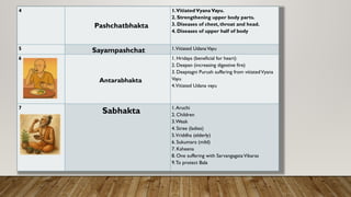 4
Pashchatbhakta
1.VitiatedVyanaVayu.
2. Strengthening upper body parts.
3. Diseases of chest, throat and head.
4. Diseases of upper half of body
5 Sayampashchat 1.Vitiated UdanaVayu
6
Antarabhakta
1. Hridaya (beneficial for heart)
2. Deepan (increasing digestive fire)
3. Deeptagni Purush suffering from vitiatedVyana
Vayu
4.Vitiated Udana vayu
7
Sabhakta 1.Aruchi
2. Children
3.Weak
4. Stree (ladies)
5.Vriddha (elderly)
6. Sukumara (mild)
7. Ksheena
8. One suffering with SarvangagataVikaras
9.To protect Bala
 