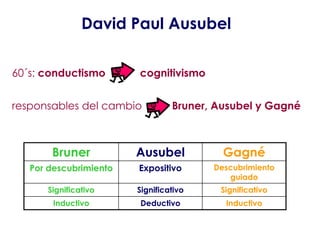 David Paul Ausubel

60´s: conductismo       cognitivismo


responsables del cambio          Bruner, Ausubel y Gagné



   ...