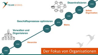 26
1900
1930
1970
1960
1980
1990
Der Fokus von Organisationen
Geschäftsprozesse optimieren
Verwalten und
Organisieren
Dezentralisieren 2016
Hierarchie
Matrix
Selbst-
Organisation
 