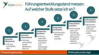 Führungsentwicklungsstandmessen:
AufwelcherStufesetzeichan?
Autoritär-
diktatorisch
•Führung
entscheidet
alles
Autoritär-
charismatisch
•Führung
entscheidet,
bindet
Mitarbeiter
aber ein
Kooperativ-
beratend
•Führung
informiert
Mitarbeiter
und berät
sich,
entscheidet
aber selbst
Kooperativ-
partizipativ
•Führung lässt
Mitarbeiter
mitent-
scheiden
Zielorientiert-
autonom
•Führung legt
Ziele und
Handlungs-
rahmen fest.
Mitarbeiter
handeln im
Rahmen
autonom
Selbstorganis-
iert-autonom
•Mitarbeiter
organisieren
sich nach
einem Kodex
selbst
TeamworksPLUS® Modul 3 27
1
2
3
4
5
6
Personengebunden Rollengebunden/agil
 