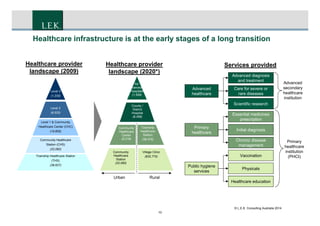 CONFIDENTIAL
10
Healthcare infrastructure is at the early stages of a long transition
Healthcare provider
landscape (2009)
Level 3
(1,233)
Level 2
(6,533)
Level 1 & Community
Healthcare Center (CHC)
(10,825)
Community Healthcare
Station (CHS)
(22,092)
Township Healthcare Station
(THS)
(39,627)
Healthcare provider
landscape (2020*)
Urban Rural
Ad-
vanced
Hospitals
(1,559)
Community
Healthcare
Station
(22,092)
Village Clinic
(632,770)
Community
Healthcare
Center
(5,216)
Township
Healthcare
Station
(38,475)
County /
District
Hospital
(6,056)
Primary
healthcare
Initial diagnosis
Essential medicines
prescription
Chronic disease
management
Public hygiene
services
Physicals
Vaccination
Healthcare education
Advanced
healthcare
Care for severe or
rare diseases
Advanced diagnosis
and treatment
Scientific research
Advanced
secondary
healthcare
institution
Primary
healthcare
institution
(PHCI)
Services provided
© L.E.K. Consulting Australia 2014
 