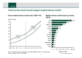CONFIDENTIAL
2
China is the world’s fourth largest medical device market
2.3
3.4
3.5
4.7
5.1
5.5
6.3
8.4
8.9
13.3
14.0
23.2
31.5
155 12525 1203020100 35
France
China
Germany
Japan
USA
Switzerland
Mexico
India
Billions of US$
Brazil
Spain
Russia
Canada
Italy
UK
120.4
Medical device market size by country
(2012)
Note: * Forecasts assuming exchange rate at US$1=RMB5.5 by 2017, according to EIU
Source: Espicom, EIU, L.E.K. analysis
China medical device market size* (2007-17F)
0
5
10
15
20
25
30
35
40
Billions of US$
CAGR=
20.2%
CAGR=
23.1%
17F16F15F14F13F12E111009082007
© L.E.K. Consulting Australia 2014
 