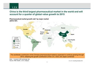 CONFIDENTIAL
3
China is the third largest pharmaceutical market in the world and will
account for a quarter of global value growth to 2015
China
Russia
Japan
Canada
U.S.
UK
Asia Pacific
Spain
Germany
Italy
France
15-20%
10-15%
5-10%
0-5%
CAGR*
2010-15F
Pharmaceutical market growth rate* by major market
(2010-15F)
The worldwide contribution of the Chinese pharmaceutical market is expected to continue growing through
2015, eclipsing the growth contribution of the U.S., EU5, and Japan combined
Latin America
Africa
Note: * Constant USD exchange rate
Source: IMS Health, L.E.K. analysis © L.E.K. Consulting Australia 2014
 
