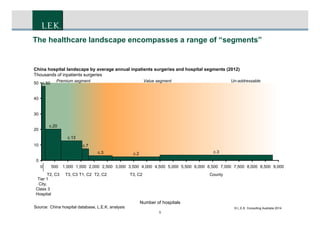CONFIDENTIAL
5
The healthcare landscape encompasses a range of “segments”
T3, C3
c.13
c.20
Tier 1
City,
Class 3
Hospital
c.50
c.2
c.7
T1, C2 T2, C2
c.3
T2, C3
30
20
40
50
China hospital landscape by average annual inpatients surgeries and hospital segments (2012)
Thousands of inpatients surgeries
10
0
Number of hospitals
9,0008,5008,0007,5007,0006,5006,0005,5005,0004,5004,0003,5003,0002,5002,0001,5001,0005000
County
c.3
T3, C2
Premium segment Value segment Un-addressable
Source: China hospital database, L.E.K. analysis © L.E.K. Consulting Australia 2014
 