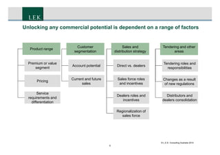 CONFIDENTIAL
6
Unlocking any commercial potential is dependent on a range of factors
Product range
Sales and
distribution strategy
Tendering and other
areas
Premium or value
segment
Pricing
Service
requirements and
differentiation
Direct vs. dealers
Sales force roles
and incentives
Dealers roles and
incentives
Distributors and
dealers consolidation
Tendering roles and
responsibilities
Changes as a result
of new regulations
Regionalization of
sales force
Customer
segmentation
Account potential
Current and future
sales
© L.E.K. Consulting Australia 2014
 