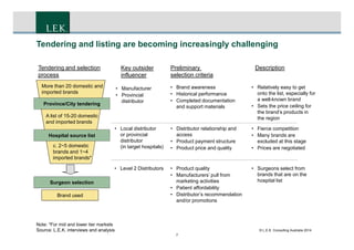 CONFIDENTIAL
7
Tendering and listing are becoming increasingly challenging
Province/City tendering
Hospital source list
Surgeon selection
Tendering and selection
process
Key outsider
influencer
• Manufacturer
• Provincial
distributor
More than 20 domestic and
imported brands
A list of 15-20 domestic
and imported brands
c. 2~5 domestic
brands and 1~4
imported brands*
Preliminary
selection criteria
• Brand awareness
• Historical performance
• Completed documentation
and support materials
Brand used
Description
• Relatively easy to get
onto the list, especially for
a well-known brand
• Sets the price ceiling for
the brand’s products in
the region
Note: *For mid and lower tier markets
Source: L.E.K. interviews and analysis
• Local distributor
or provincial
distributor
(in target hospitals)
• Distributor relationship and
access
• Product payment structure
• Product price and quality
• Fierce competition
• Many brands are
excluded at this stage
• Prices are negotiated
• Level 2 Distributors • Product quality
• Manufacturers’ pull from
marketing activities
• Patient affordability
• Distributor’s recommendation
and/or promotions
• Surgeons select from
brands that are on the
hospital list
© L.E.K. Consulting Australia 2014
 