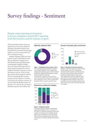 Survey findings - Sentiment


Despite some operating environment
concerns, companies entered 2011 expecting
both their business and the industry to grow.

The biotechnology industry has grown
                                             Optimistic outlook for 2011                             Economic and public policy environment
significantly in recent years, despite the
challenges of the global financial crisis.                                                           100%
During 2010 the Australian biotechnology                  6%
                                                                                                      80%                               conducive to growing
industry saw some stunning results and           19%                                 grow                                               working against growth
2011 is looking promising.                                                           remain stable    60%                               neutral

   Standout companies in 2010 were Acrux                                             contract                                           other
                                                                                     other            40%
Limited (‘Acrux’) and Mesoblast Limited.
They provided show-stopping news in                                   75%                             20%              52%
                                                                                                                              33%
2010 with both achieving landmark deals
                                                                                                                13%                   2%
worth hundreds of millions of dollars.                                                                 0%

Acrux also achieved FDA approval for its     Figure 1: Expectations for the business in 2011         Figure 3: Operating environment sentiment
Axiron treatment making it one of only a     The improving investment sentiment is reflected         Despite an optimistic assessment of their business
handful of Australian companies to achieve   in the survey findings with 75% of respondents          and the industry, only 13% of respondents
                                             expecting their business to grow and 67% confident      indicated that the Australian operating (economic
this milestone and one of only 21 drug
                                             to extremely confident that the Australian industry     and public policy) environment was conducive
approvals for the US regulatory body for     will grow during the current year.                      to growing a biotechnology company, while
the year. Undoubtedly these standout         The optimistic outlook for the current year             52% indicated that economic conditions and/or
performances have helped to contribute       continues the positive sentiment of respondents         public policy were working against the industry.
                                             when reflecting on 2010. 56% of respondents             The negative sentiment appears to stem from a
to the improved investment sentiment. At     identified 2010 as a good or excellent year.            combination of access to capital and government
the end of 2010 the BioShares Index was                                                              policy issues, each of which have been discussed
showing a 3.1% gain for the year. [Source:                                                           in this report.
                                             Expansionary employment strategies
BioShares, 6 January 2011, Edition 391]
                                             100%

                                                       52%     30%      44%
                                              80%
                                                                                   hold staff
                                              60%                                  levels steady
                                                                        4%         decrease staff
                                                                                   levels
                                              40%
                                                                                   hire more staff

                                              20%      48%     70%      52%

                                               0%
                                                       2009    2010    2011

                                             Figure 2: Employment outlook
                                             The positive sentiment extends to expansionary
                                             employment strategies for 2011, with only 4%
                                             (0%:2010) of companies expecting to reduce staff
                                             numbers. This result can be contrasted with the
                                             2009 survey by AusBiotech of members where
                                             48% of those surveyed expected to reduce staff
                                             numbers and no company indicated they expected
                                             to hire.
                                                                                                     Biotechnology Industry Position Survey                    5
 