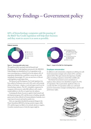 Survey findings – Government policy


60% of biotechnology companies said the passing of
the R&D Tax Credit legislation will help their business
and they want to access it as soon as possible.


Federal concerns

             4%                                                                14%
                  13%                                                                                       The passage of the tax
     22%                                                                                                    credit legislation will help
                                     R&D Tax Credit                                                         and I want to access it ASAP .
                                     Gene Patent Bill                  15%                                  The tax credit will not help
                                                                                                            my business.
                                     Access to Grants                                                       I’m not sure how or if the
                                                                                              60%           tax credit will impact
                                     Other
                                                                         11%                                my biotech business
                                                                                                            Other or no view
                  61%




Figure 6: Concerning public policy issues                             Figure 7: Impact of the R&D Tax Credit legislation
The significant delay associated with the Research and
Development Tax Credit legislation announced in the 2009/2010         Employee remuneration
Federal Budget was identified by 61% of respondents as the            In addition to cash remuneration, companies are utilising non-cash
most concerning issue at a federal level for the industry. 60% of     based remuneration strategies such as shares (23%) and share
respondents identified they would like to access the tax credit       options (52%). This again reiterates the importance of public
immediately. Interestingly 15% were not sure how or if the tax        policy in assisting companies to stretch their available cash.
credit legislation would impact them.                                   The Federal Government’s recent amendments to
   The Research and Development Tax Credit legislation has            employee share schemes were identified as negative by 32%
been stalled in Parliament since early 2010, and is still awaiting    of respondents. This is particularly significant when you
debate in the Senate – despite a vocal and urgent need from the       consider that 85% of respondents utilise non-cash based
biotechnology industry. The 45% refundable component for              payment remuneration strategies including shares, options and
companies with turnover under $20 million is still a much-            performance rights.
needed addition to the flow of capital into the industry.
   Continuing the theme of access to capital to fund research and
development programs, 22% said that access to funding, especially
grants such as those offered via Commercialisation Australia, was a
major issue of concern and rated at number two.
   Only one respondent identified the proposed changes in the
Patent Amendment Bill 2010 as having a positive impact, while
23% said the impact was likely to be seriously adverse or negative.
A number remained unsure of what the impact might be.




                                                                                               Biotechnology Industry Position Survey        7
 