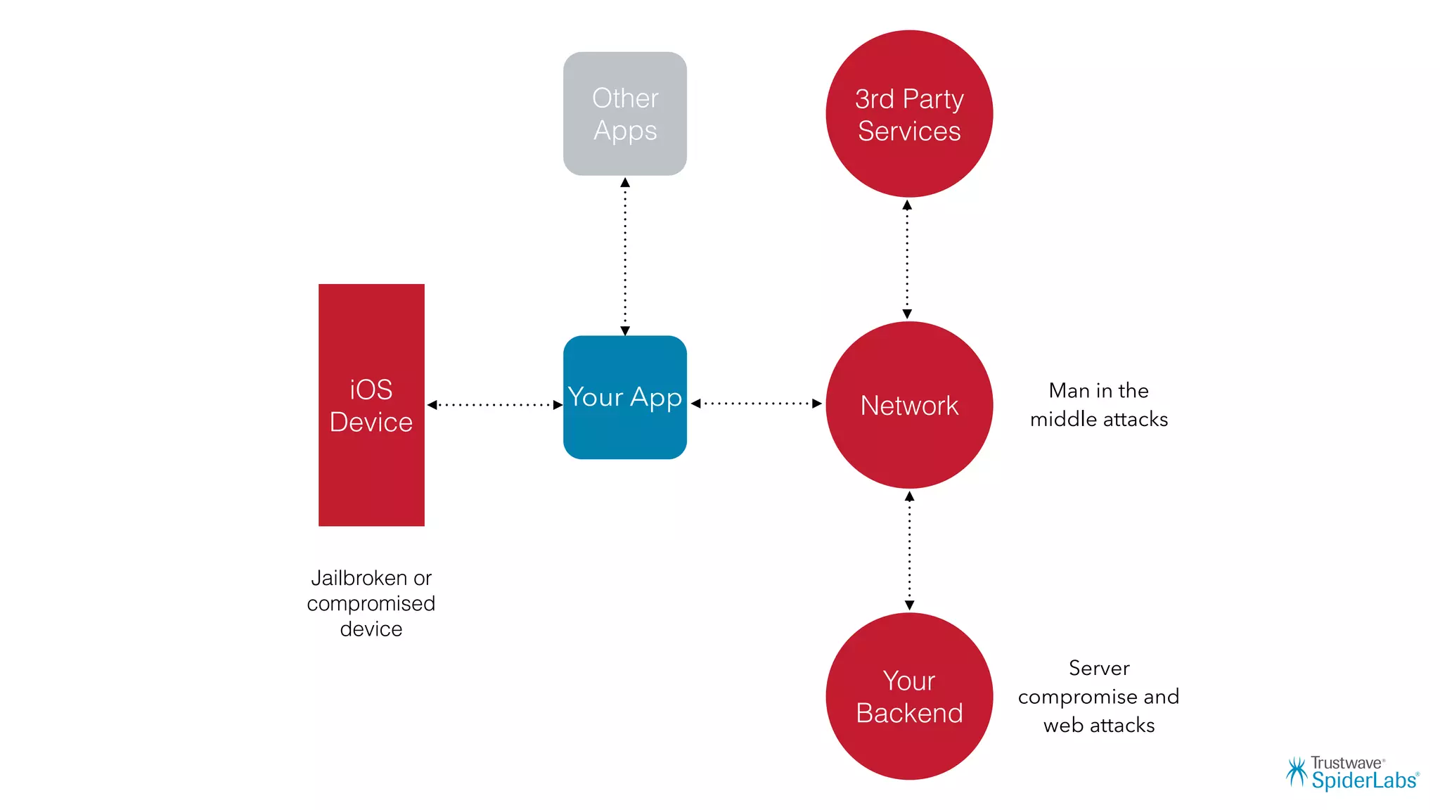 Your App
Other
Apps
Network
iOS
Device
Your
Backend
3rd Party
Services
Man in the
middle attacks
Server
compromise and
web attacks
Jailbroken or
compromised
device
 