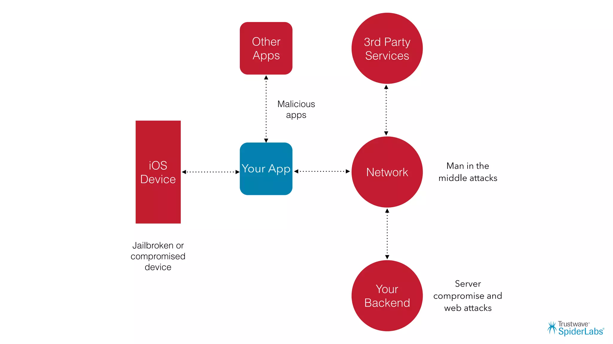 Your App
Other
Apps
Network
iOS
Device
Your
Backend
3rd Party
Services
Malicious
apps
Man in the
middle attacks
Server
compromise and
web attacks
Jailbroken or
compromised
device
 