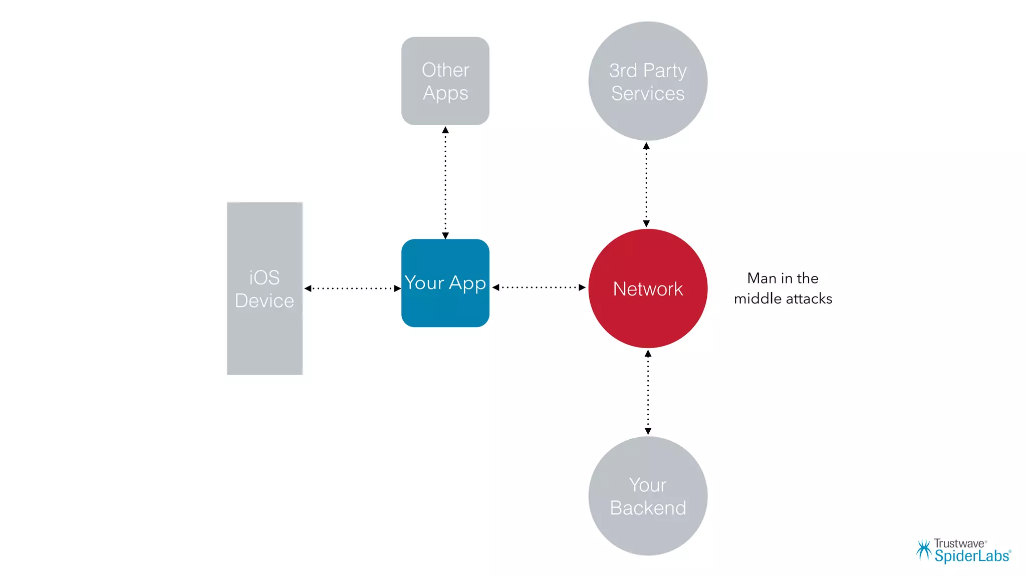 Your App
Other
Apps
Network
iOS
Device
Your
Backend
3rd Party
Services
Man in the
middle attacks
 