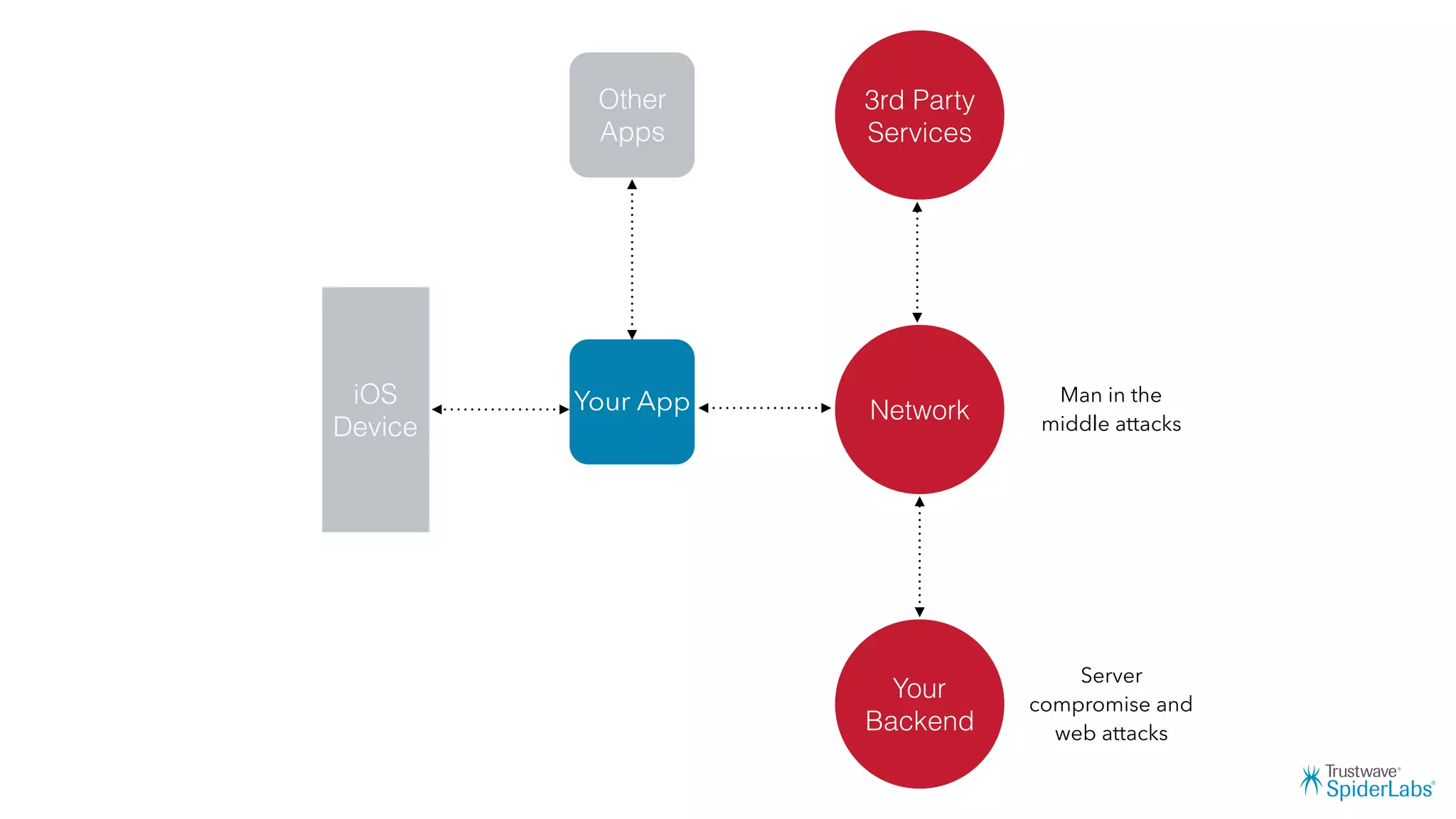 Your App
Other
Apps
Network
iOS
Device
Your
Backend
3rd Party
Services
Man in the
middle attacks
Server
compromise and
web attacks
 