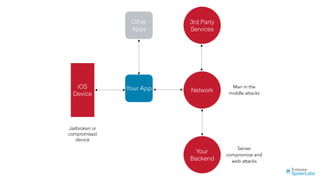 Your App
Other
Apps
Network
iOS
Device
Your
Backend
3rd Party
Services
Man in the
middle attacks
Server
compromise and
web attacks
Jailbroken or
compromised
device
 
