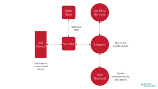 Your App
Other
Apps
Network
iOS
Device
Your
Backend
3rd Party
Services
Malicious
apps
Man in the
middle attacks
Server
compromise and
web attacks
Jailbroken or
compromised
device
 