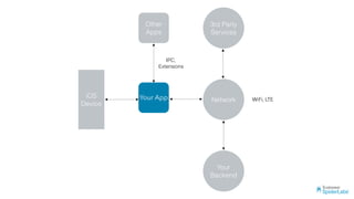 Your App
Other
Apps
Network
iOS
Device
Your
Backend
3rd Party
Services
IPC,
Extensions
WiFi, LTE
 