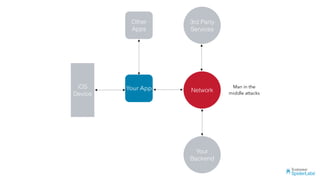 Your App
Other
Apps
Network
iOS
Device
Your
Backend
3rd Party
Services
Man in the
middle attacks
 