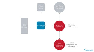 Your App
Other
Apps
Network
iOS
Device
Your
Backend
3rd Party
Services
Man in the
middle attacks
Server
compromise and
web attacks
 