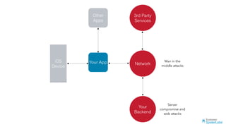 Your App
Other
Apps
Network
iOS
Device
Your
Backend
3rd Party
Services
Man in the
middle attacks
Server
compromise and
web attacks
 
