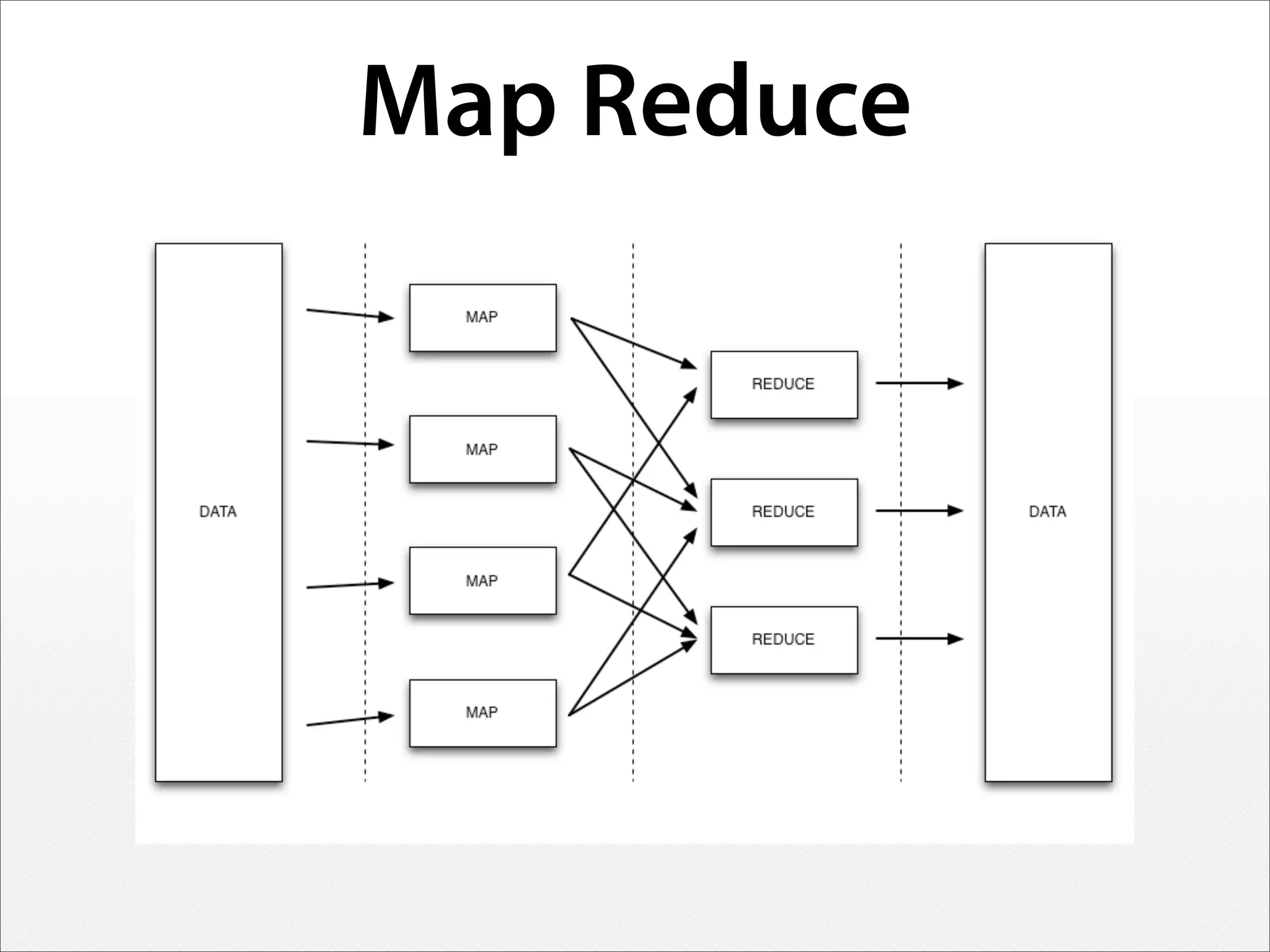 Map Reduce
 