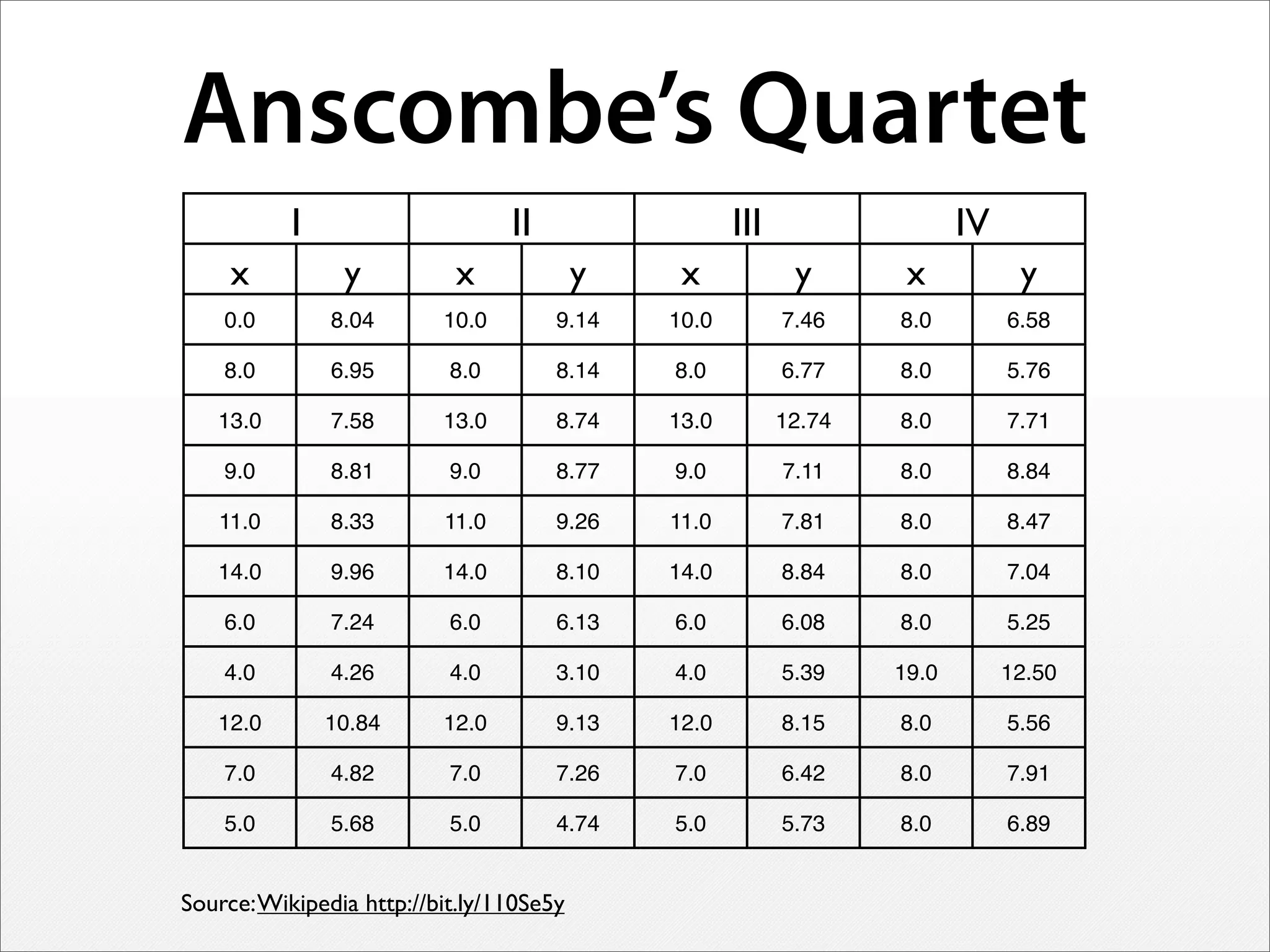 Anscombe’s Quartet
II IIII IIIIII IVIV
x y x y x y x y
0.0 8.04 10.0 9.14 10.0 7.46 8.0 6.58
8.0 6.95 8.0 8.14 8.0 6.77 8.0 5.76
13.0 7.58 13.0 8.74 13.0 12.74 8.0 7.71
9.0 8.81 9.0 8.77 9.0 7.11 8.0 8.84
11.0 8.33 11.0 9.26 11.0 7.81 8.0 8.47
14.0 9.96 14.0 8.10 14.0 8.84 8.0 7.04
6.0 7.24 6.0 6.13 6.0 6.08 8.0 5.25
4.0 4.26 4.0 3.10 4.0 5.39 19.0 12.50
12.0 10.84 12.0 9.13 12.0 8.15 8.0 5.56
7.0 4.82 7.0 7.26 7.0 6.42 8.0 7.91
5.0 5.68 5.0 4.74 5.0 5.73 8.0 6.89
Source:Wikipedia http://bit.ly/110Se5y
 