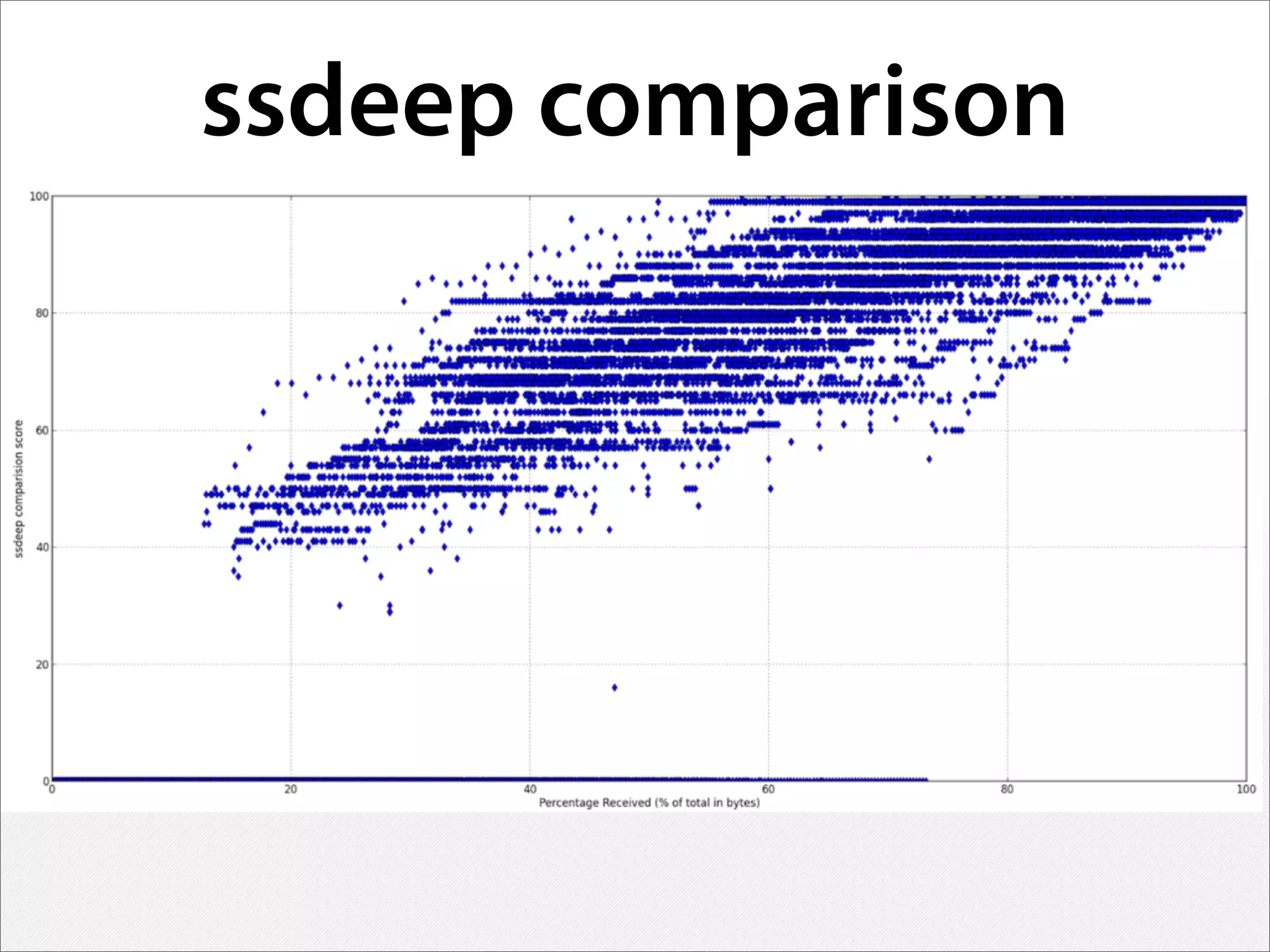 ssdeep comparison
 