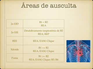 Áreas de ausculta
2o EID
B1 < B2
REA
2o EIE
Desdobramento inspiratório de B2
REA; REP
REE REA; EAM; Clique
Xifoide
B1 >= B2
REA; EAM; Clique
Ponta
B1 >= B2
REA; EAM; Clique; B3; B4
 