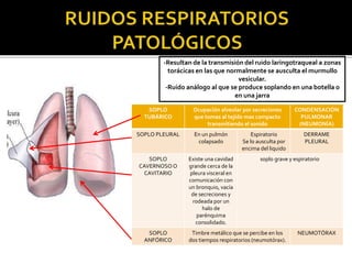 SOPLO
TUBÁRICO
Ocupación alveolar por secreciones
que tomas al tejido mas compacto
transmitiendo el sonido
CONDENSACIÓN
PULMONAR
(NEUMONÍA)
SOPLO PLEURAL En un pulmón
colapsado
Espiratorio
Se lo ausculta por
encima del liquido
DERRAME
PLEURAL
SOPLO
CAVERNOSOO
CAVITARIO
Existe una cavidad
grande cerca de la
pleura visceral en
comunicación con
un bronquio, vacía
de secreciones y
rodeada por un
halo de
parénquima
consolidado.
soplo grave y espiratorio
SOPLO
ANFÓRICO
Timbre metálico que se percibe en los
dos tiempos respiratorios (neumotórax).
NEUMOTÓRAX
-Resultan de la transmisión del ruido laringotraqueal a zonas
torácicas en las que normalmente se ausculta el murmullo
vesicular.
-Ruido análogo al que se produce soplando en una botella o
en una jarra
 