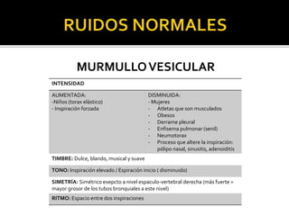 MURMULLOVESICULAR
INTENSIDAD
AUMENTADA:
-Niños (torax elástico)
- Inspiración forzada
DISMINUIDA:
- Mujeres
- Atletas que son musculados
- Obesos
- Derrame pleural
- Enfisema pulmonar (senil)
- Neumotorax
- Proceso que altere la inspiración:
pólipo nasal, sinusitis, adenoiditis
TIMBRE: Dulce, blando, musical y suave
TONO: Inspiración elevado / Espiración inicio ( disminuido)
SIMETRÍA: Simétrico exepcto a nivel espaculo-vertebral derecha (más fuerte =
mayor grosor de los tubos bronquiales a este nivel)
RITMO: Espacio entre dos inspiraciones
 