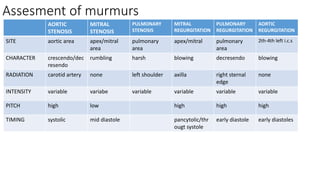 Assesment of murmurs
AORTIC
STENOSIS
MITRAL
STENOSIS
PULMONARY
STENOSIS
MITRAL
REGURGITATION
PULMONARY
REGURGITATION
AORTIC
REGURGITATION
SITE aortic area apex/mitral
area
pulmonary
area
apex/mitral pulmonary
area
2th-4th left i.c.s
CHARACTER crescendo/dec
resendo
rumbling harsh blowing decresendo blowing
RADIATION carotid artery none left shoulder axilla right sternal
edge
none
INTENSITY variable variabe variable variable variable variable
PITCH high low high high high
TIMING systolic mid diastole pancytolic/thr
ougt systole
early diastole early diastoles
 