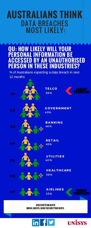DATA BREACHES
MOST LIKELY:
AUSTRALIANS THINK
01
02
03
04
05
TELCO
58%
GOVERNMENT
49%
BANKING
46%
RETAIL
45%
UTILITIES
40%
QU: HOW LIKELY WILL YOUR
PERSONAL INFORMATION BE
ACCESSED BY AN UNAUTHORISED
PERSON IN THESE INDUSTRIES?
06
07
HEALTHCARE
36%
AIRLINES
33%
LEAST
TRUSTED
MOST
TRUSTED
#SECURITYINSIGHTS
WWW.UNISYS.COM/SECURITYINSIGHTS
% of Australians expecting a data breach in next
12 months
 