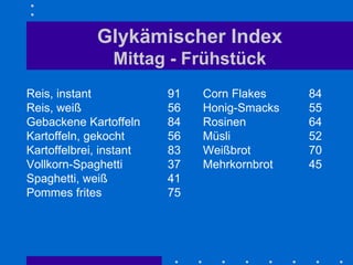 Glykämischer Index Mittag - Frühstück Reis, instant 91 Corn Flakes 84 Reis, weiß  56 Honig-Smacks 55 Gebackene Kartoffeln 84 Rosinen 64 Kartoffeln, gekocht 56 Müsli 52 Kartoffelbrei, instant 83  Weißbrot 70 Vollkorn-Spaghetti 37 Mehrkornbrot 45 Spaghetti, weiß 41  Pommes frites 75 