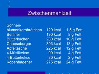Zwischenmahlzeit Sonnen- blumenkernbrötchen 120 kcal 1,5 g Fett Berliner  190 kcal   8 g Fett Butterkuchen 230 kcal 10 g Fett Cheeseburger 303 kcal  13 g Fett Apfeltasche 225 kcal 12 g Fett 4 Müslikekse   90 kcal   4 g Fett 4 Butterkekse   80 kcal   2 g Fett Kopenhagener 275 kcal 24 g Fett 