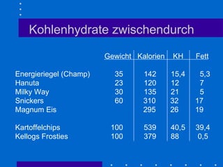 Kohlenhydrate zwischendurch Gewicht  Kalorien  KH  Fett Energieriegel (Champ)    35  142  15,4  5,3 Hanuta    23  120  12  7 Milky Way    30  135  21  5  Snickers    60   310  32  17 Magnum Eis    295  26  19 Kartoffelchips    100  539  40,5  39,4 Kellogs Frosties    100  379  88   0,5 