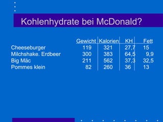 Kohlenhydrate bei McDonald? Gewicht  Kalorien  KH  Fett Cheeseburger    119  321  27,7  15  Milchshake. Erdbeer   300  383  64,5  9,9  Big Mäc    211  562  37,3  32,5 Pommes klein   82  260  36  13 