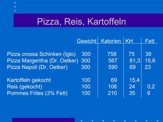 Pizza, Reis, Kartoffeln   Gewicht  Kalorien  KH  Fett Pizza crossa Schinken (Iglo)  300  758  75  38  Pizza Margeritha (Dr. Oetker)  300  567  81,3  15,6  Pizza Napoli (Dr. Oetker)  300  590  69  23  Kartoffeln gekocht    100   69  15,4 Reis (gekocht)   100   106  24  0,2 Pommes Frites (3% Fett)   100    210  35  6 