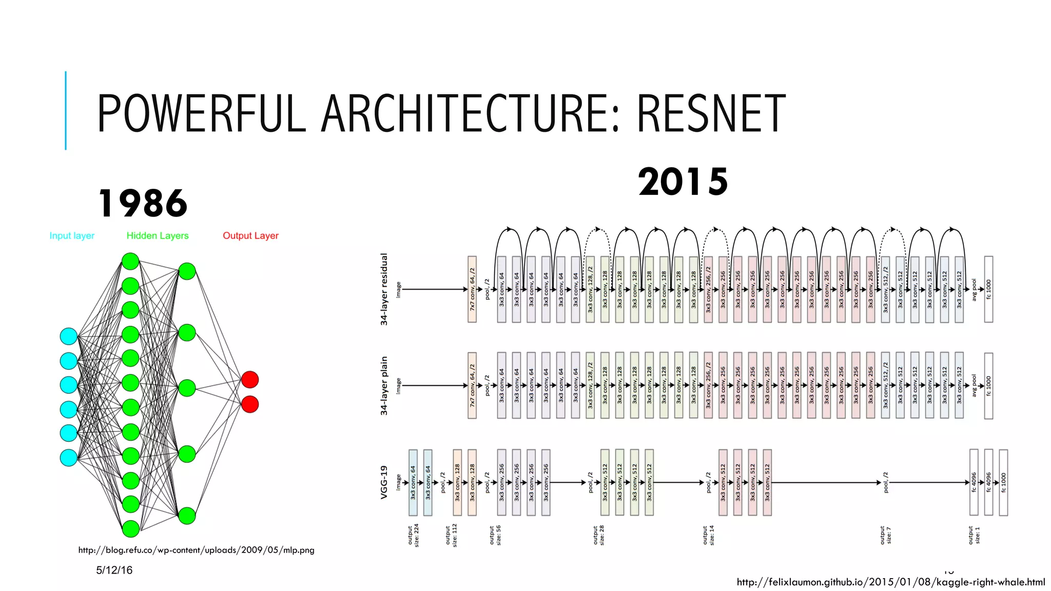 POWERFUL ARCHITECTURE: RESNET
5/12/16 15
http://felixlaumon.github.io/2015/01/08/kaggle-right-whale.html
http://blog.refu.co/wp-content/uploads/2009/05/mlp.png
20151986
 